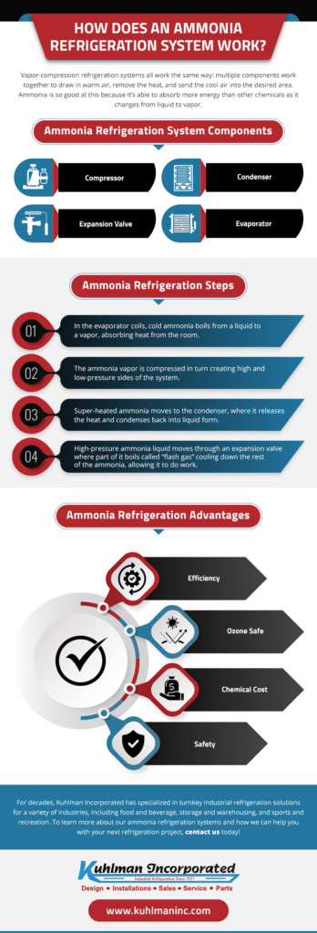 how does an ammonia refrigeration work