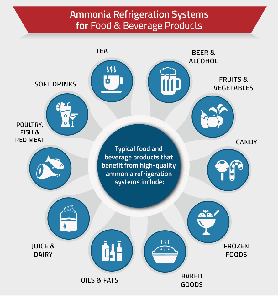 An infographic illustrating the various food and beverage applications for industrial refrigeration systems
